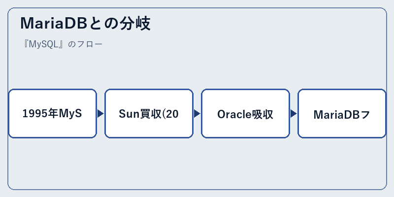 MariaDBとの分岐