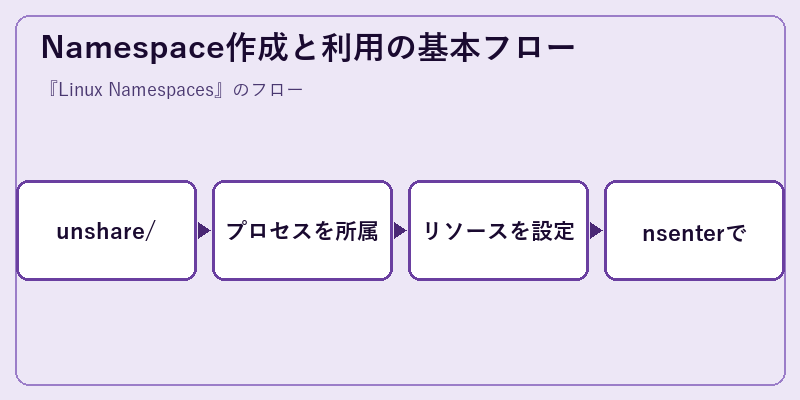 Namespace作成と利用の基本フロー