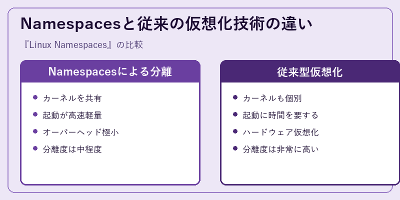 Namespacesと従来の仮想化技術の違い