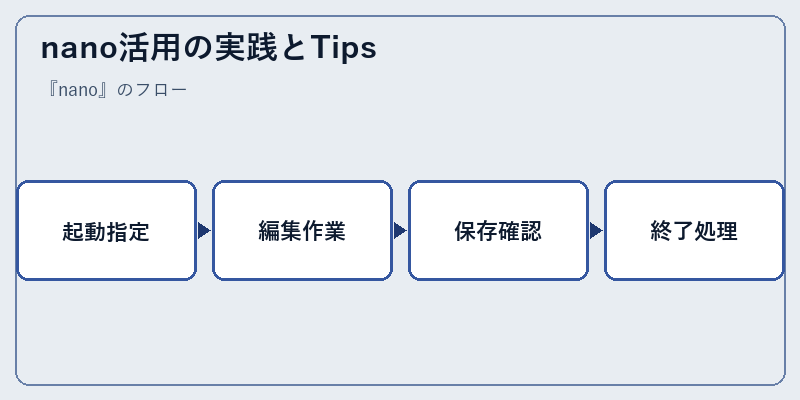 nano活用の実践とTips
