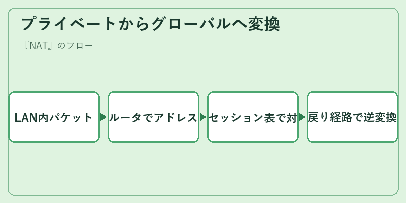 プライベートからグローバルへ変換
