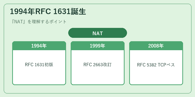 1994年RFC 1631誕生