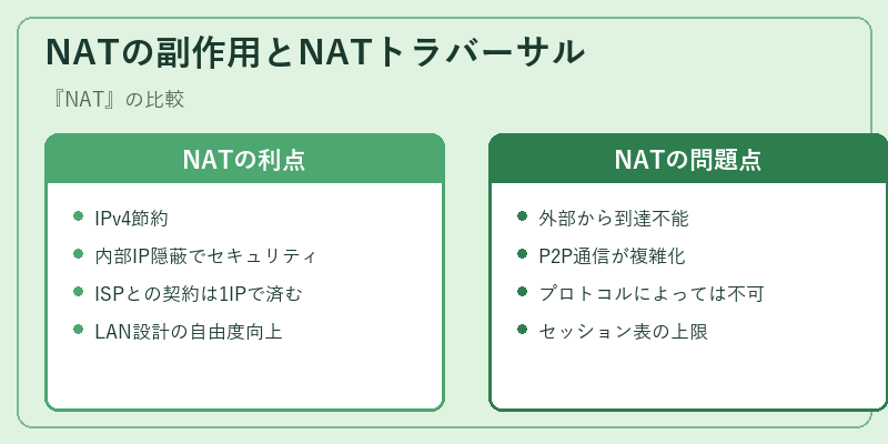 NATの副作用とNATトラバーサル