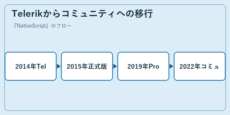 Telerikからコミュニティへの移行