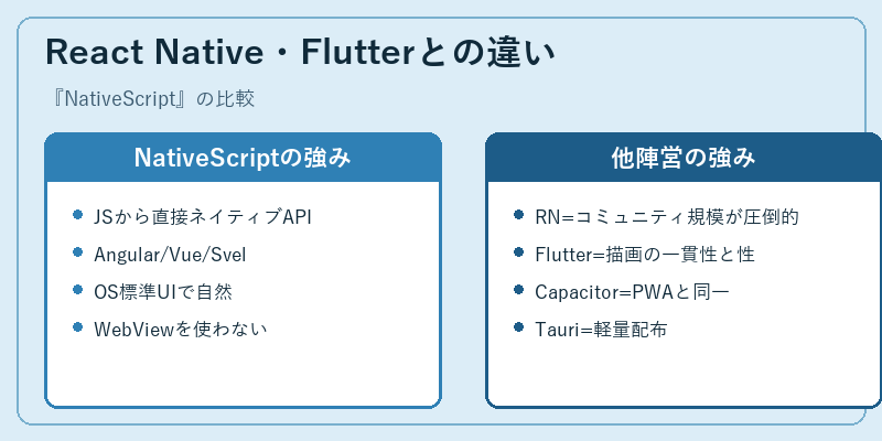 React Native・Flutterとの違い