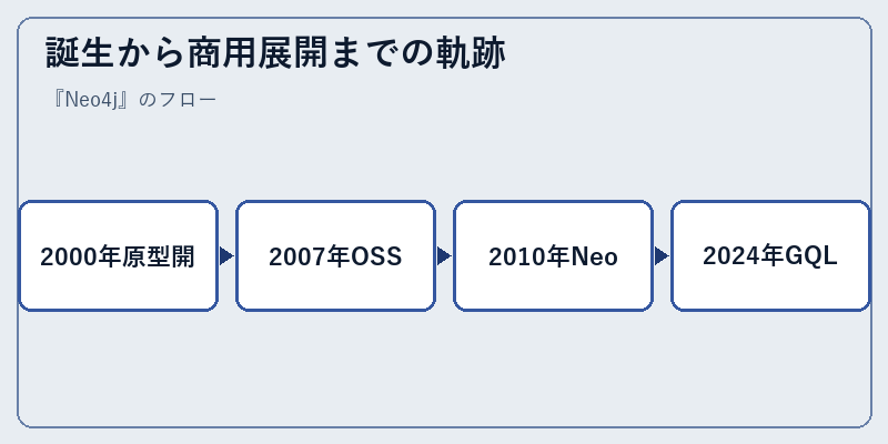 誕生から商用展開までの軌跡