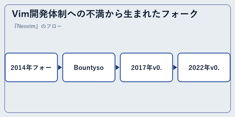 Vim開発体制への不満から生まれたフォーク