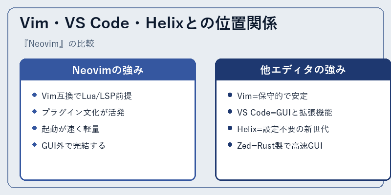 Vim・VS Code・Helixとの位置関係