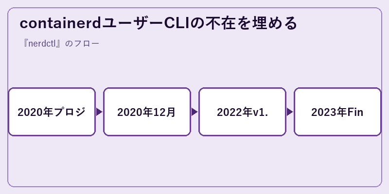 containerdユーザーCLIの不在を埋める
