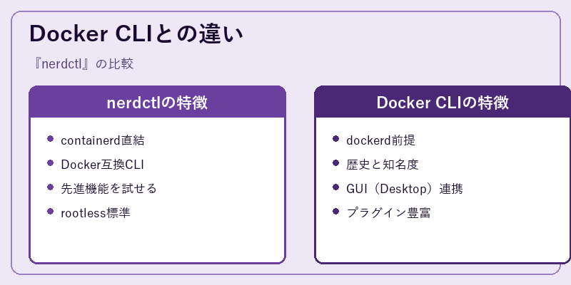 Docker CLIとの違い