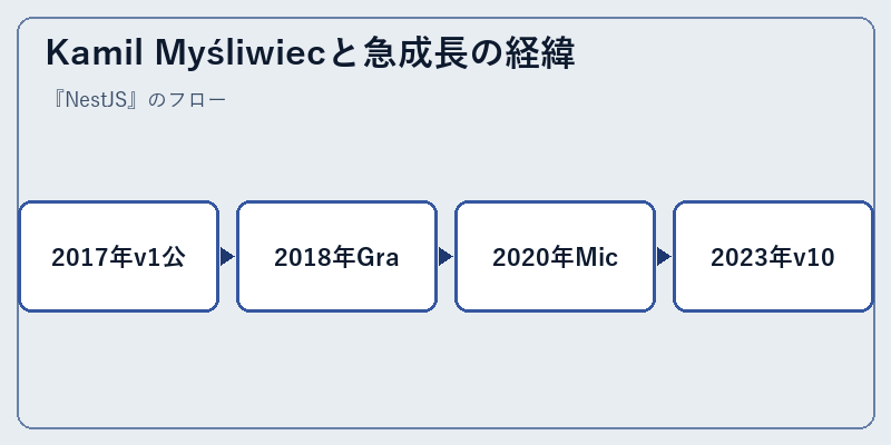 Kamil Myśliwiecと急成長の経緯