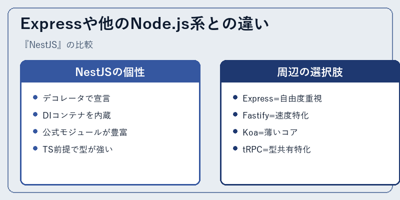 Expressや他のNode.js系との違い