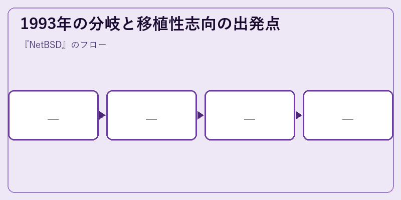 1993年の分岐と移植性志向の出発点