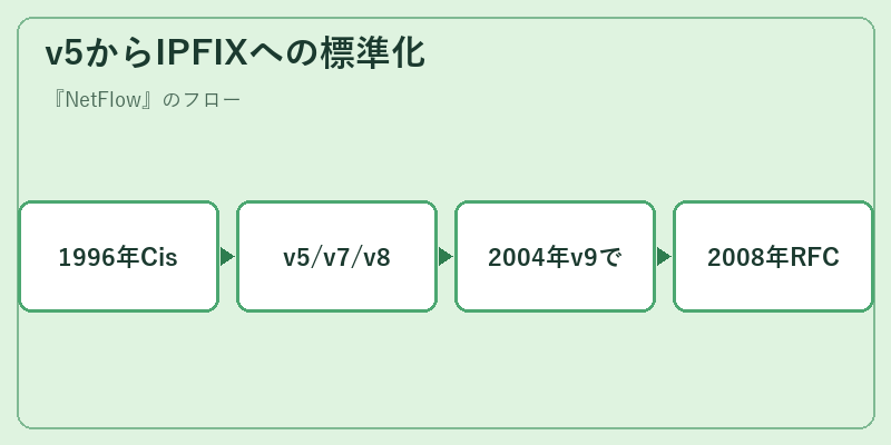 v5からIPFIXへの標準化