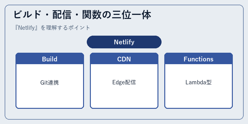ビルド・配信・関数の三位一体