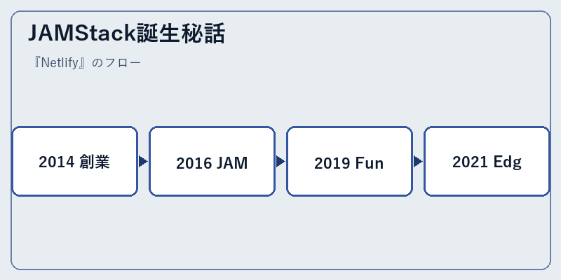 JAMStack誕生秘話