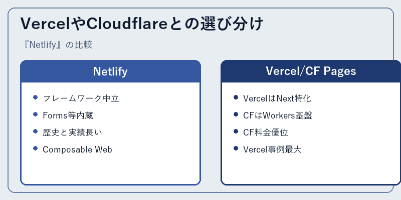VercelやCloudflareとの選び分け