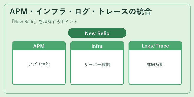APM・インフラ・ログ・トレースの統合