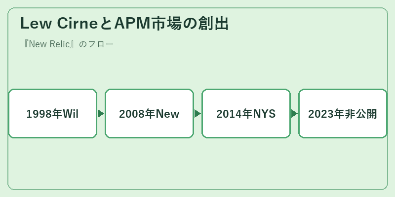 Lew CirneとAPM市場の創出