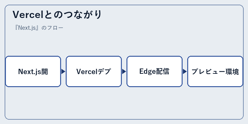 Vercelとのつながり