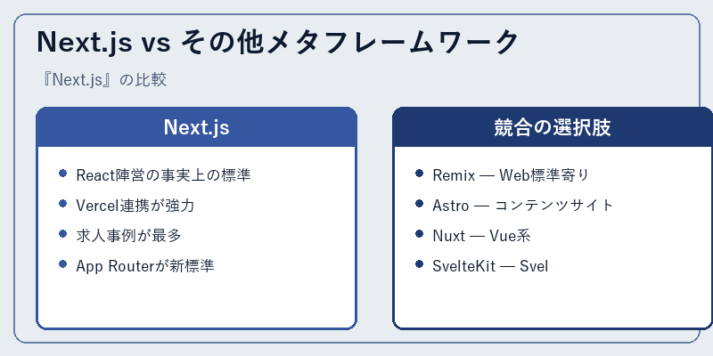 Next.js vs その他メタフレームワーク
