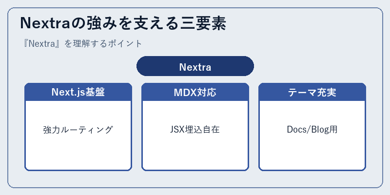 Nextraの強みを支える三要素