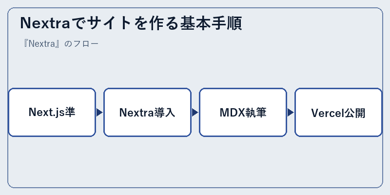 Nextraでサイトを作る基本手順