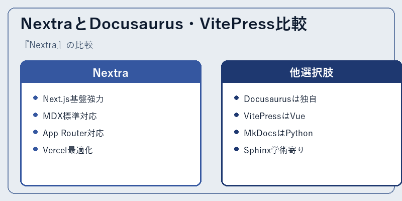 NextraとDocusaurus・VitePress比較