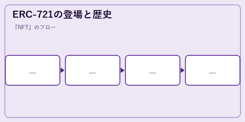 ERC-721の登場と歴史