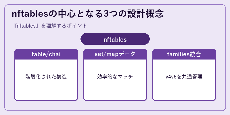 nftablesの中心となる3つの設計概念