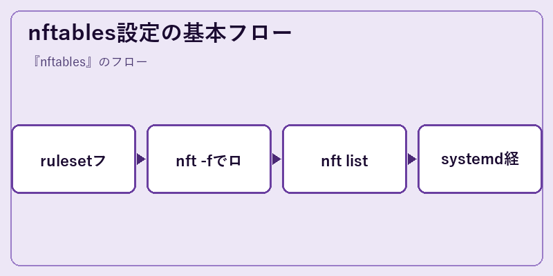 nftables設定の基本フロー