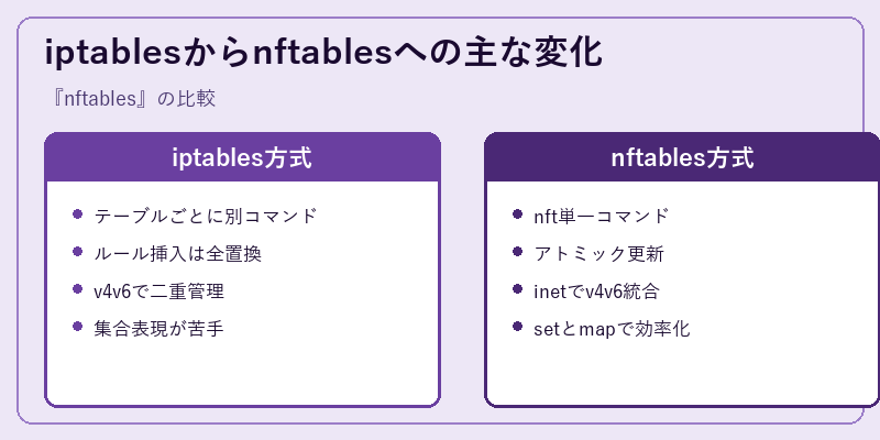 iptablesからnftablesへの主な変化