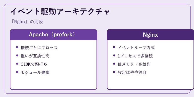 イベント駆動アーキテクチャ