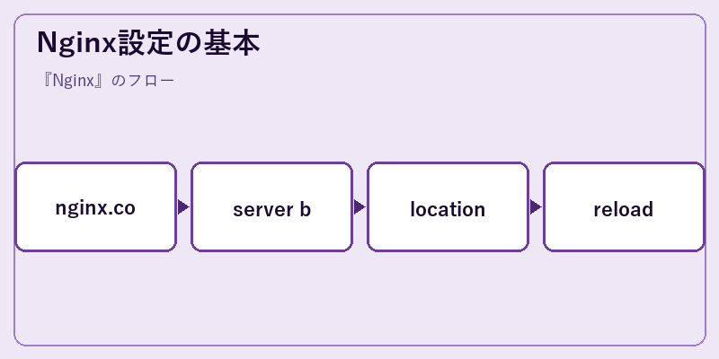 Nginx設定の基本