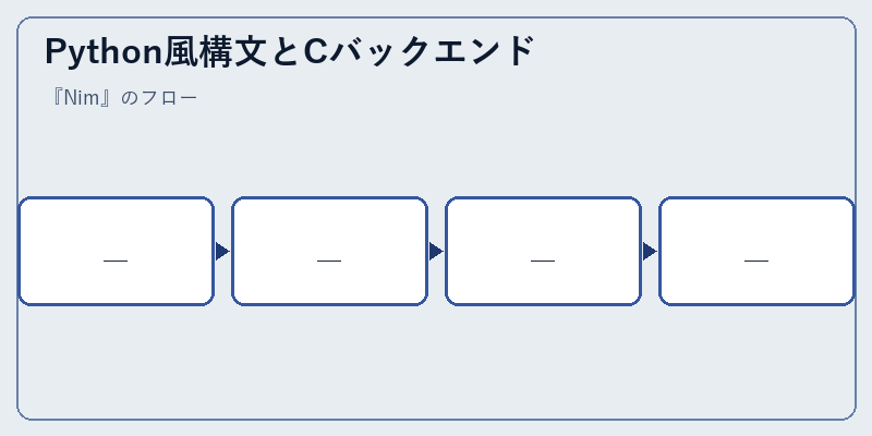 Python風構文とCバックエンド