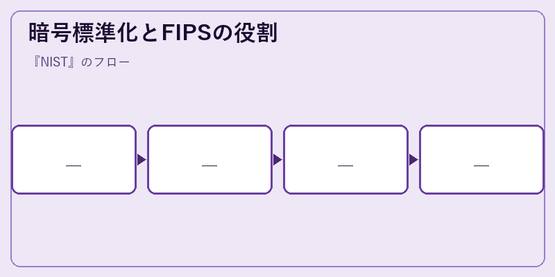 暗号標準化とFIPSの役割