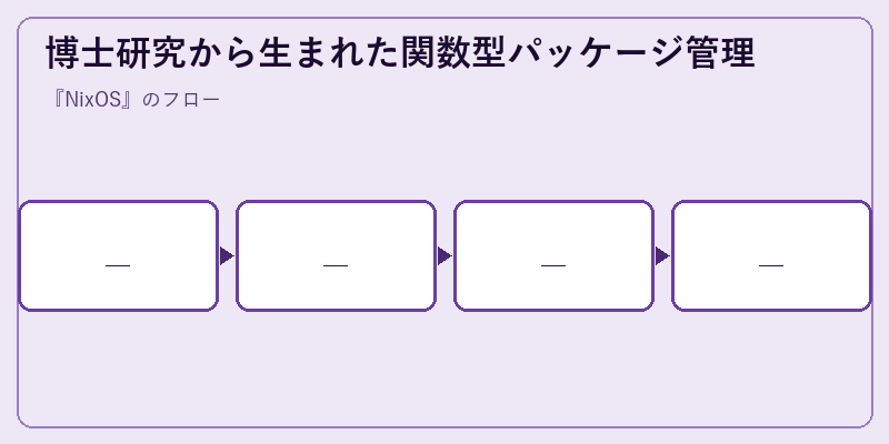 博士研究から生まれた関数型パッケージ管理