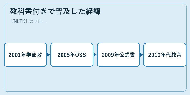 教科書付きで普及した経緯