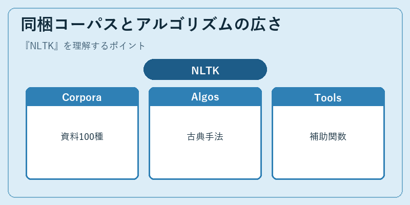 同梱コーパスとアルゴリズムの広さ