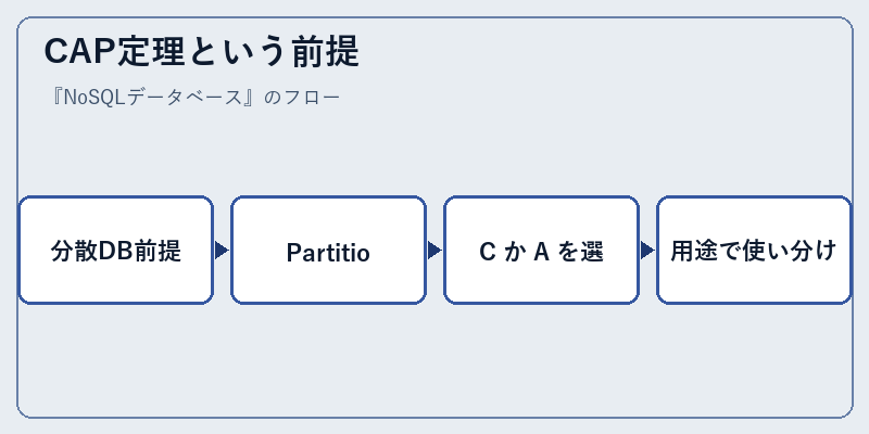 CAP定理という前提