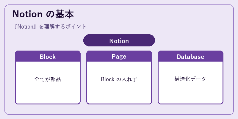 Notion の基本