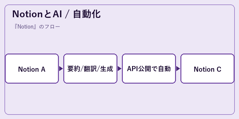 NotionとAI / 自動化