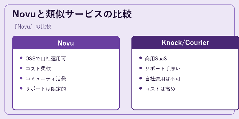Novuと類似サービスの比較