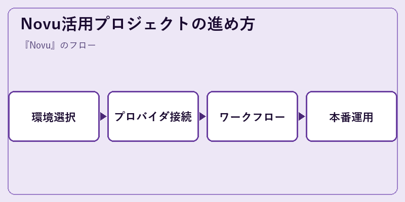 Novu活用プロジェクトの進め方
