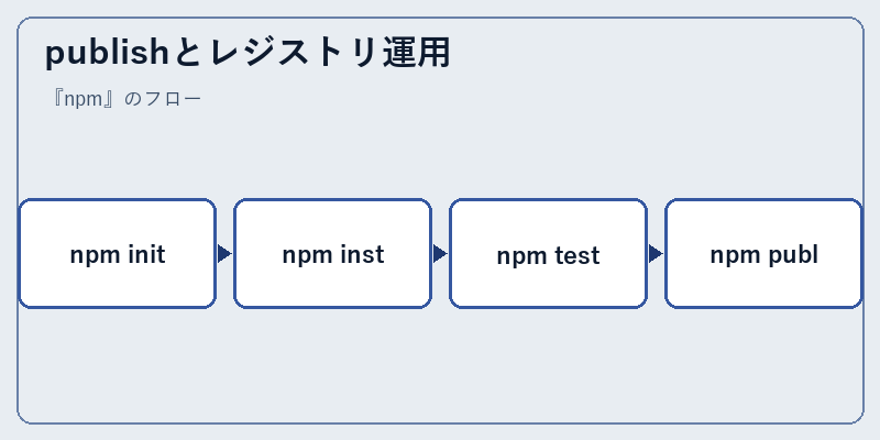 publishとレジストリ運用