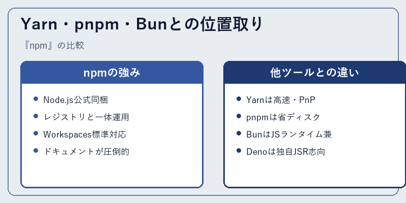 Yarn・pnpm・Bunとの位置取り