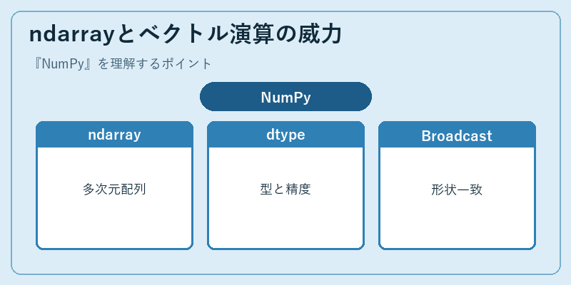 ndarrayとベクトル演算の威力