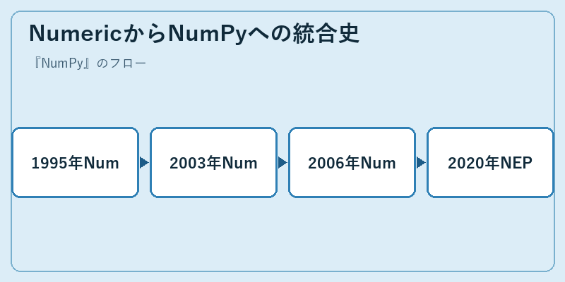 NumericからNumPyへの統合史