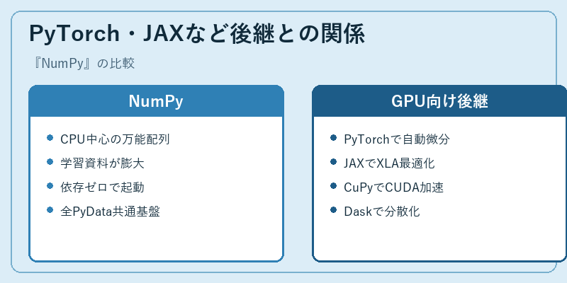 PyTorch・JAXなど後継との関係