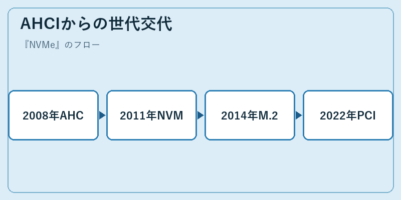 AHCIからの世代交代